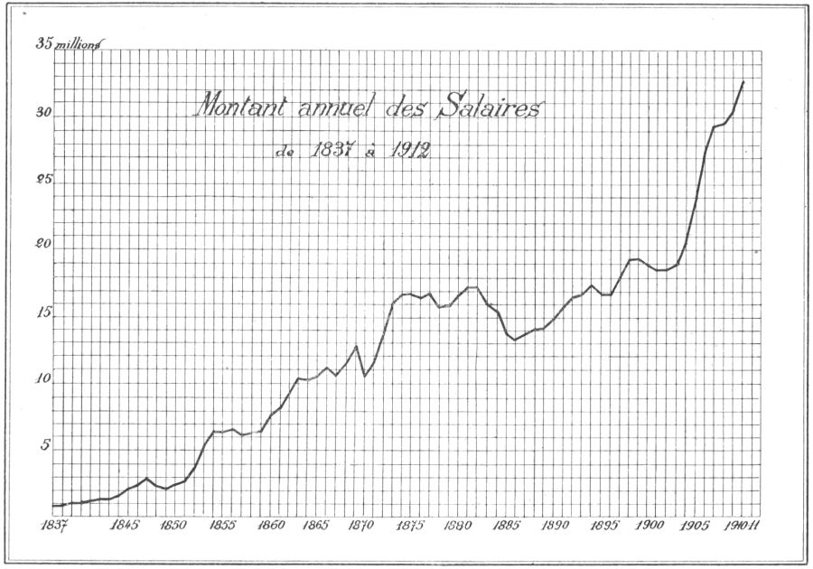 Montant annuel des salaires de 1837 à 1912