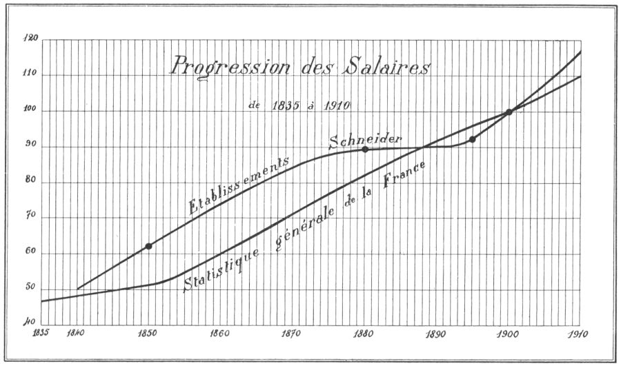 Progression des salaires de 1835 à 1910