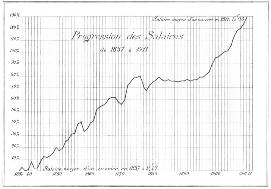 Progression des salaires de 1837 à 1911